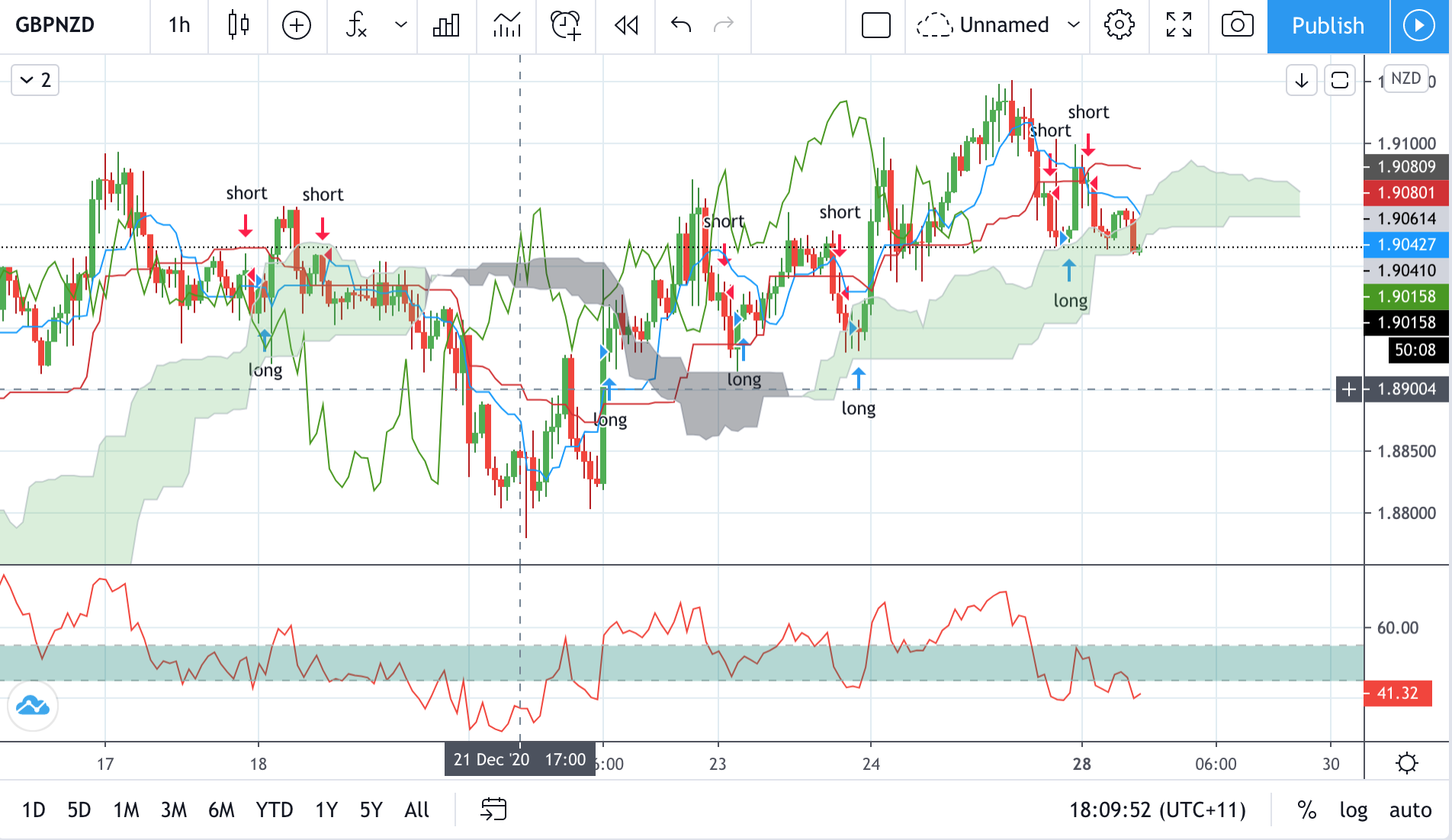 Technical analysis of GBPNZD Time Frame: 1 Hour