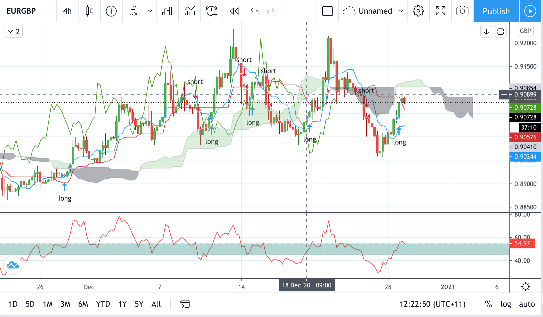 Technical analysis of EURGBP Time Frame: 4 Hours