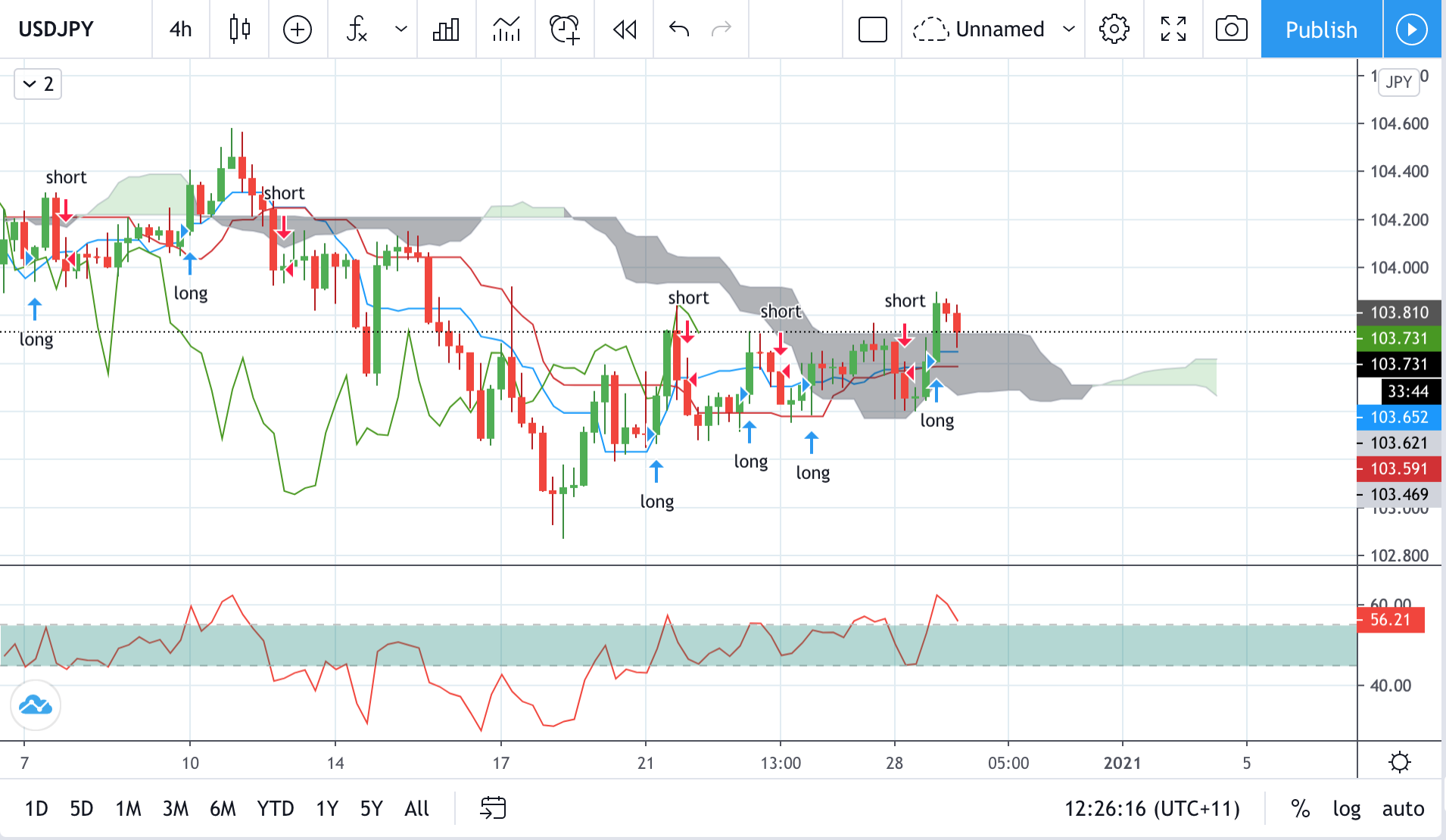 Technical analysis of USDJPY Time Frame: 4 Hours